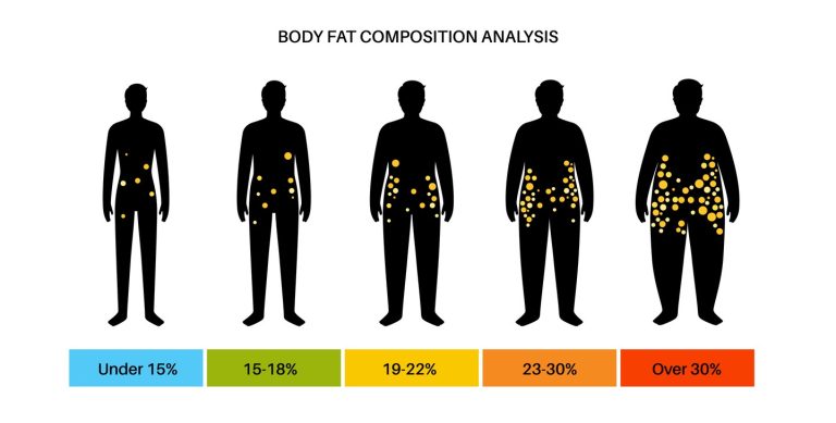 An illustration titled "BODY FAT COMPOSITION ANALYSIS" shows five male silhouettes representing different body fat percentage ranges, from lean to obese. Yellow and white dots are used within the silhouettes to visualize the location and amount of body fat. The ranges, shown in colored bars below the figures, are: Blue: Under 15% (very low fat visualization) Green: 15-18% (low fat visualization) Yellow-Green: 19-22% (moderate fat visualization) Orange: 23-30% (high fat visualization) Red: Over 30% (very high fat visualization) This image is a Body Fat Calculator visual guide for estimating body fat percentage in men.