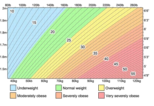 A colorful BMI Calculator chart used to determine weight status based on height and weight. The horizontal axis represents weight in kilograms (40kg to 120kg) and pounds (80lb to 260lb), while the vertical axis represents height in meters (1.5m to 2m) and feet/inches (4'9" to 6'6").

Diagonal lines across the graph are labeled with BMI values from 10 to 55, and the chart is divided into six color-coded categories:

Blue: Underweight (BMI below 18.5)

Green: Normal weight (BMI 18.5–25)

Yellow: Overweight (BMI 25–30)

Orange: Moderately obese (BMI 30–35)

Light Red: Severely obese (BMI 35–40)

Dark Red: Very severely obese (BMI over 40)