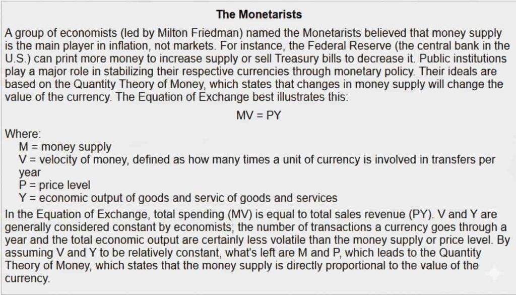 A summary of the Monetarist school of economics led by Milton Friedman, explaining that the money supply is the primary driver of inflation. The image details the Quantity Theory of Money using the Equation of Exchange, $MV = PY$, where $M$ is money supply, $V$ is velocity, $P$ is price level, and $Y$ is economic output. It explains that since $V$ and $Y$ are often constant, changes in the money supply directly impact the price level, a concept often used when developing an Inflation Calculator.