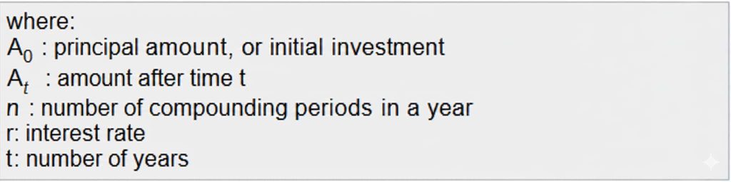 A legend for a Compound Interest Calculator explaining mathematical variables: $A_0$ is the principal amount or initial investment, $A_1$ is the amount after time $t$, $r$ is the interest rate, and $n$ is the number of compounding periods expressed in years.